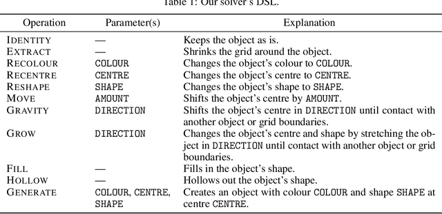 Figure 2 for Vector Symbolic Algebras for the Abstraction and Reasoning Corpus