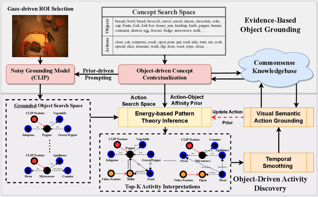 Figure 1 for ALGO: Object-Grounded Visual Commonsense Reasoning for Open-World Egocentric Action Recognition