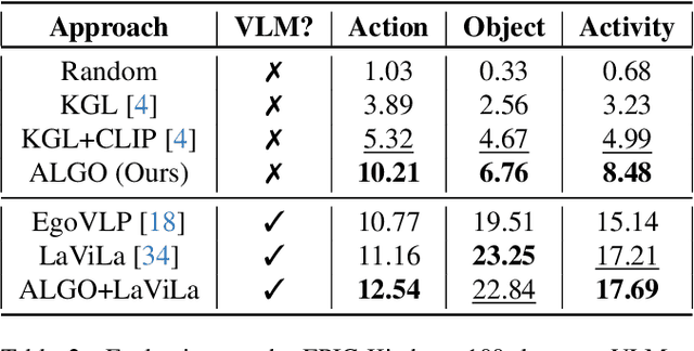 Figure 3 for ALGO: Object-Grounded Visual Commonsense Reasoning for Open-World Egocentric Action Recognition