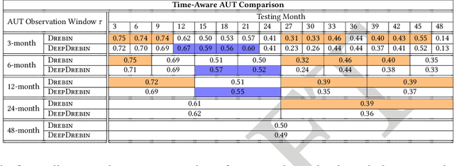Figure 4 for TESSERACT: Eliminating Experimental Bias in Malware Classification across Space and Time (Extended Version)