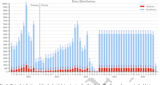 Figure 1 for TESSERACT: Eliminating Experimental Bias in Malware Classification across Space and Time (Extended Version)