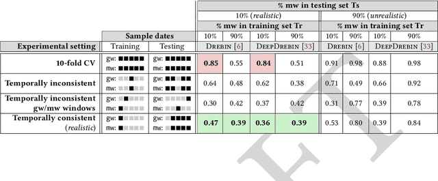 Figure 2 for TESSERACT: Eliminating Experimental Bias in Malware Classification across Space and Time (Extended Version)