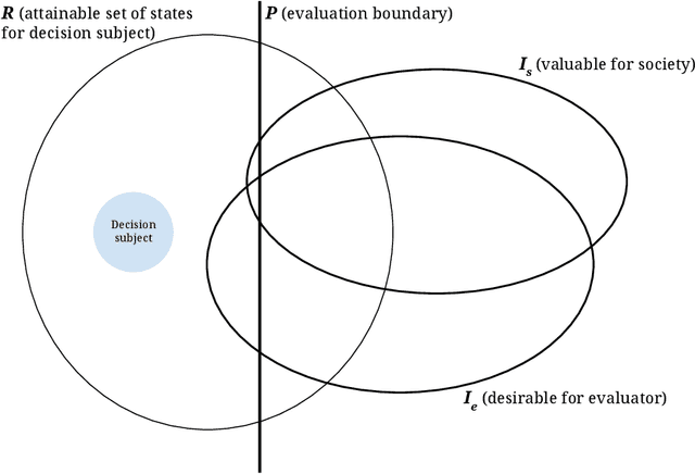 Figure 1 for Strategic Evaluation: Subjects, Evaluators, and Society