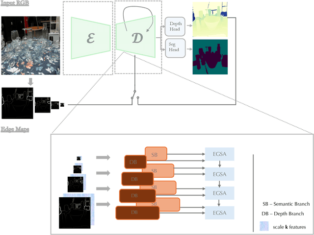 Figure 3 for EGSA-PT:Edge-Guided Spatial Attention with Progressive Training for Monocular Depth Estimation and Segmentation of Transparent Objects