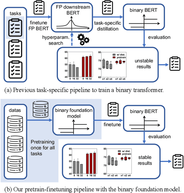 Figure 1 for BiPFT: Binary Pre-trained Foundation Transformer with Low-rank Estimation of Binarization Residual Polynomials