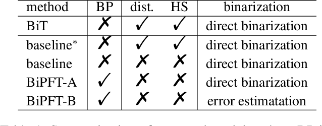 Figure 2 for BiPFT: Binary Pre-trained Foundation Transformer with Low-rank Estimation of Binarization Residual Polynomials
