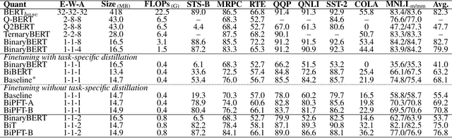 Figure 3 for BiPFT: Binary Pre-trained Foundation Transformer with Low-rank Estimation of Binarization Residual Polynomials