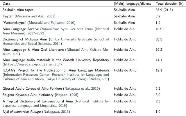 Figure 3 for Adapting Multilingual Speech Representation Model for a New, Underresourced Language through Multilingual Fine-tuning and Continued Pretraining