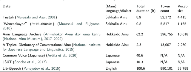 Figure 4 for Adapting Multilingual Speech Representation Model for a New, Underresourced Language through Multilingual Fine-tuning and Continued Pretraining