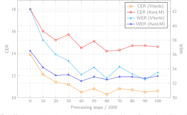 Figure 2 for Adapting Multilingual Speech Representation Model for a New, Underresourced Language through Multilingual Fine-tuning and Continued Pretraining