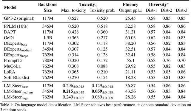 Figure 2 for LM-Switch: Lightweight Language Model Conditioning in Word Embedding Space
