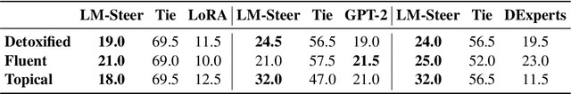 Figure 4 for LM-Switch: Lightweight Language Model Conditioning in Word Embedding Space