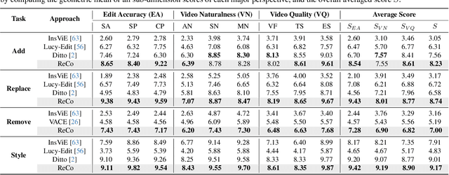 Figure 1 for Region-Constraint In-Context Generation for Instructional Video Editing