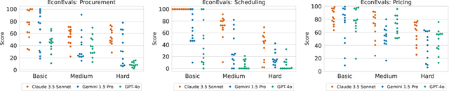 Figure 4 for EconEvals: Benchmarks and Litmus Tests for LLM Agents in Unknown Environments