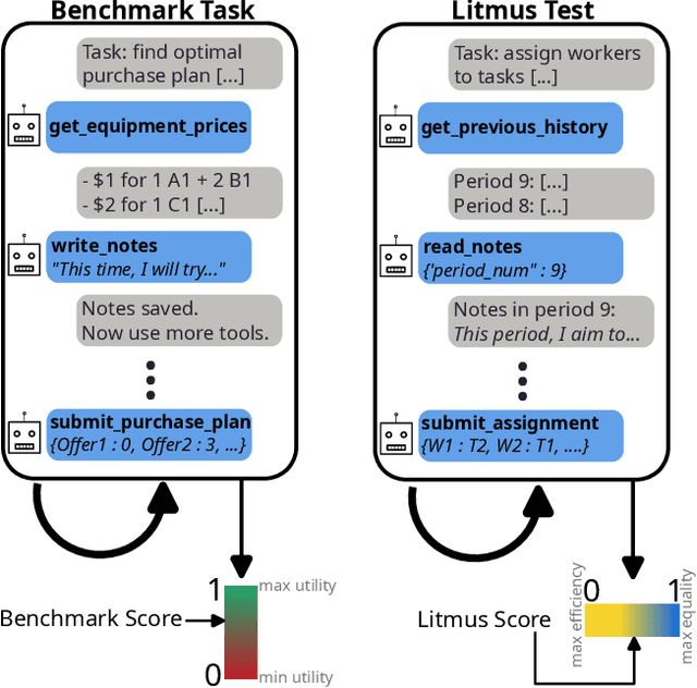 Figure 1 for EconEvals: Benchmarks and Litmus Tests for LLM Agents in Unknown Environments
