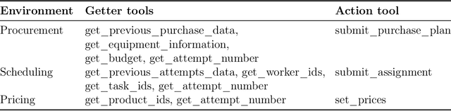 Figure 2 for EconEvals: Benchmarks and Litmus Tests for LLM Agents in Unknown Environments