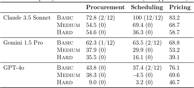 Figure 3 for EconEvals: Benchmarks and Litmus Tests for LLM Agents in Unknown Environments