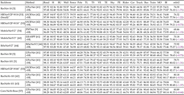 Figure 4 for Not All Pixels Are Equal: Learning Pixel Hardness for Semantic Segmentation