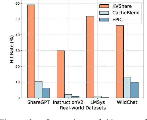 Figure 4 for KVShare: Semantic-Aware Key-Value Cache Sharing for Efficient Large Language Model Inference