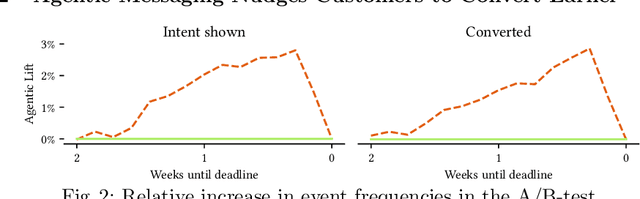 Figure 2 for Behavioural Effects of Agentic Messaging: A Case Study on a Financial Service Application