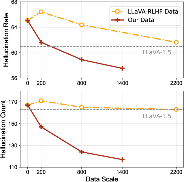 Figure 4 for RLHF-V: Towards Trustworthy MLLMs via Behavior Alignment from Fine-grained Correctional Human Feedback