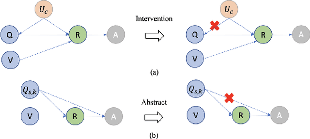 Figure 1 for Eliminating the Language Bias for Visual Question Answering with fine-grained Causal Intervention