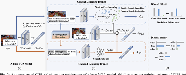 Figure 2 for Eliminating the Language Bias for Visual Question Answering with fine-grained Causal Intervention