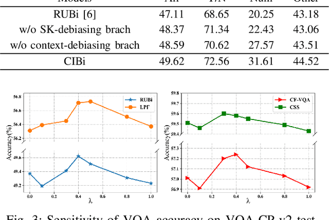 Figure 3 for Eliminating the Language Bias for Visual Question Answering with fine-grained Causal Intervention