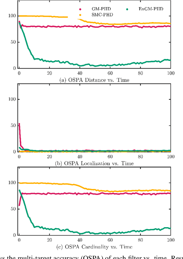 Figure 3 for Kernel-Based Ensemble Gaussian Mixture Probability Hypothesis Density Filter