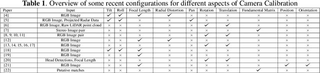 Figure 2 for Multi-task Learning for Camera Calibration