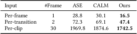 Figure 1 for C$\cdot$ASE: Learning Conditional Adversarial Skill Embeddings for Physics-based Characters