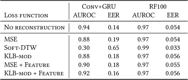 Figure 4 for UserBoost: Generating User-specific Synthetic Data for Faster Enrolment into Behavioural Biometric Systems