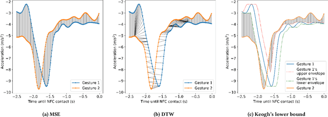 Figure 3 for UserBoost: Generating User-specific Synthetic Data for Faster Enrolment into Behavioural Biometric Systems