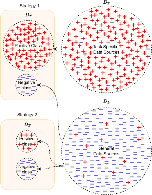 Figure 1 for Leveraging Large-scale Multimedia Datasets to Refine Content Moderation Models