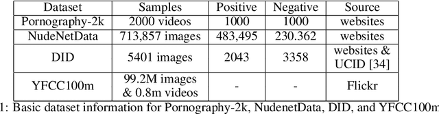 Figure 2 for Leveraging Large-scale Multimedia Datasets to Refine Content Moderation Models