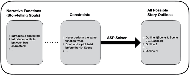 Figure 1 for Guiding and Diversifying LLM-Based Story Generation via Answer Set Programming
