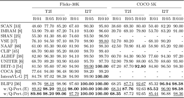 Figure 4 for Object-Aware Query Perturbation for Cross-Modal Image-Text Retrieval
