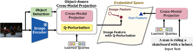 Figure 3 for Object-Aware Query Perturbation for Cross-Modal Image-Text Retrieval