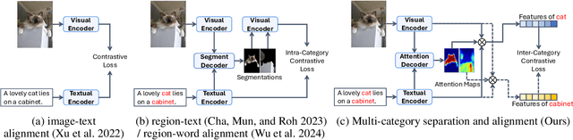 Figure 1 for SynSeg: Feature Synergy for Multi-Category Contrastive Learning in Open-Vocabulary Semantic Segmentation