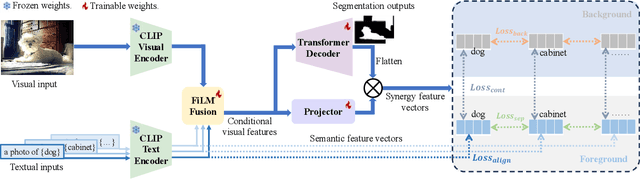 Figure 3 for SynSeg: Feature Synergy for Multi-Category Contrastive Learning in Open-Vocabulary Semantic Segmentation