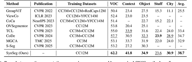 Figure 2 for SynSeg: Feature Synergy for Multi-Category Contrastive Learning in Open-Vocabulary Semantic Segmentation