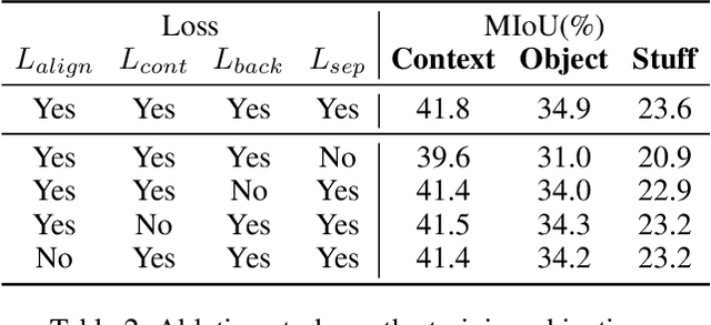 Figure 4 for SynSeg: Feature Synergy for Multi-Category Contrastive Learning in Open-Vocabulary Semantic Segmentation