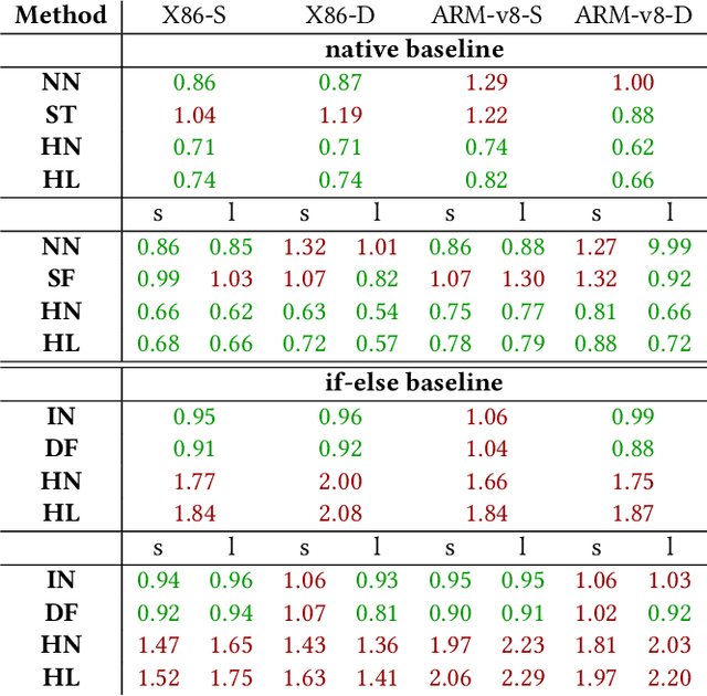 Figure 2 for Register Your Forests: Decision Tree Ensemble Optimization by Explicit CPU Register Allocation