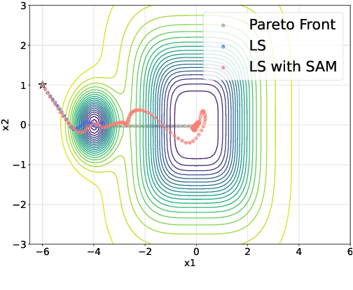 Figure 1 for SAMO: A Lightweight Sharpness-Aware Approach for Multi-Task Optimization with Joint Global-Local Perturbation