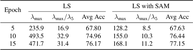 Figure 2 for SAMO: A Lightweight Sharpness-Aware Approach for Multi-Task Optimization with Joint Global-Local Perturbation
