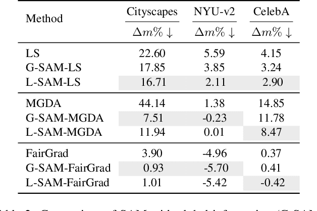 Figure 4 for SAMO: A Lightweight Sharpness-Aware Approach for Multi-Task Optimization with Joint Global-Local Perturbation