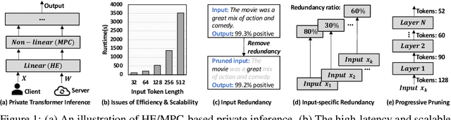 Figure 1 for CipherPrune: Efficient and Scalable Private Transformer Inference