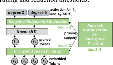 Figure 3 for CipherPrune: Efficient and Scalable Private Transformer Inference