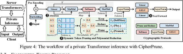 Figure 4 for CipherPrune: Efficient and Scalable Private Transformer Inference