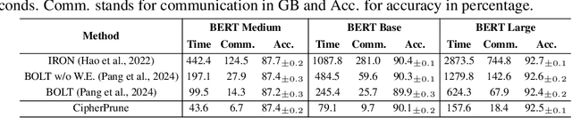 Figure 2 for CipherPrune: Efficient and Scalable Private Transformer Inference